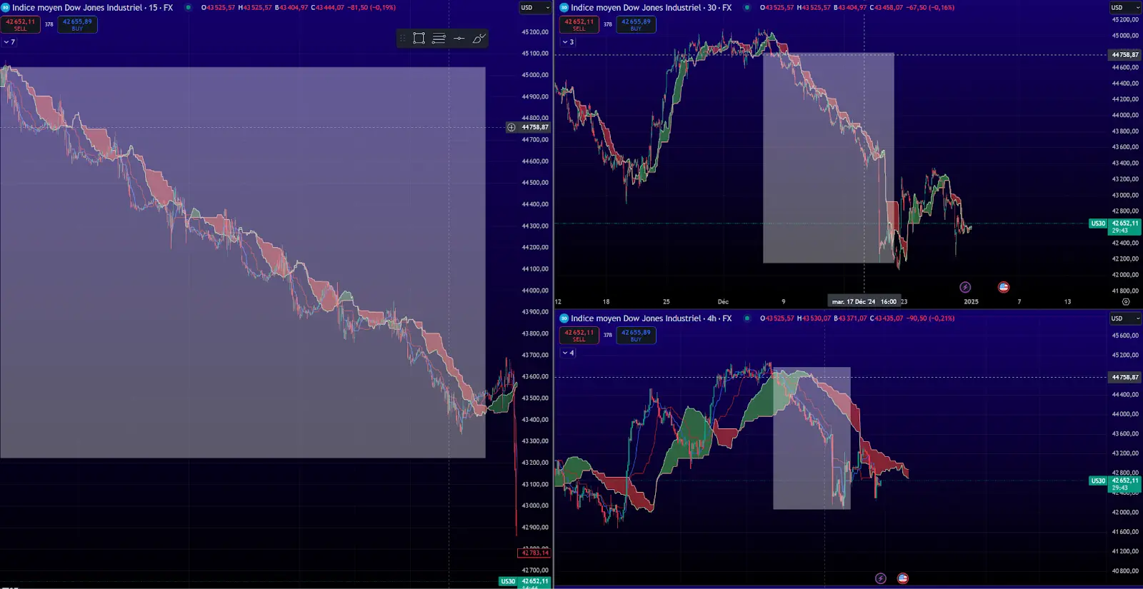 Convergence de 3 unités de temps sur un mouvement baissier avec Ichimoku